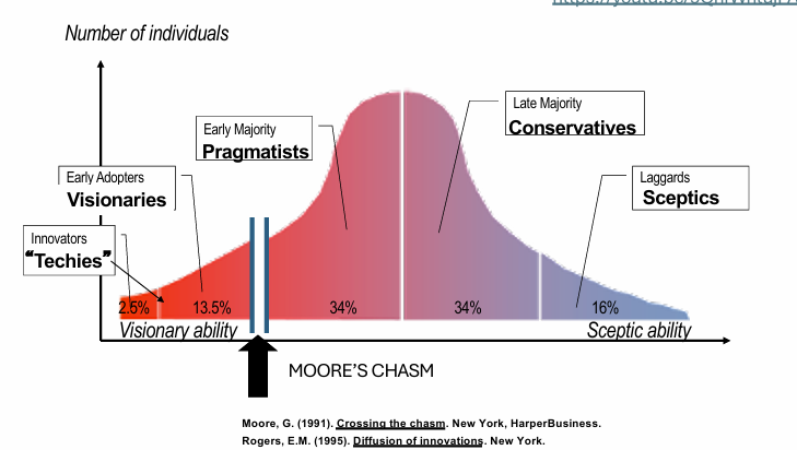 <p>New technologies are adopted in stages:</p><ul><li><p>Innovators (“techies”) – 2.5%</p></li><li><p>Early adopters (“visionaries”) – 13.5%</p></li><li><p>Early majority (“pragmatists”) – 34%</p></li><li><p>Late majority (“conservatives”) – 34%</p></li><li><p>Laggards (“sceptics”) – 16%</p></li></ul><p> Moore’s Chasm</p><p>A major challenge is moving from:</p><ul><li><p>Early adopters → mainstream pragmatic customers.</p></li></ul><p>Early adopers:</p><ul><li><p>Like experimenting with new technology</p></li><li><p>Accept imperfections/compromises</p></li><li><p>Want novelty and strategic advantage</p></li></ul><p>Pragmatists on the other side of the chasm:</p><ul><li><p>Want technology to clearly improve daily life/business performance</p></li><li><p>Expect reliability, ease of use, support, and cost-effectiveness</p></li><li><p>Do not want major compromises or risky/unfinished products</p></li></ul><p>Many firms fail at this transition.</p><p>Example:</p><ul><li><p>Google Glass attracted innovators/visionaries but failed to convince mainstream users.</p></li></ul><p><span data-name="point_right" data-type="emoji">👉</span> Key idea:<br>Innovation succeeds when firms “cross the chasm” by turning exciting technology into reliable, practical value for mainstream customers.</p>