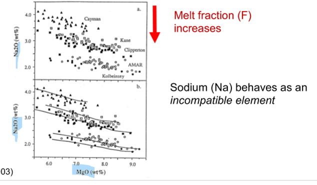 <p>As you move downwards, melt fraction (F) increases.</p><ul><li><p>Na behaves like an incompatible element and becomes more concentrated as the magma evolves. (less Na = more primitive, more Na = more evolved)</p></li></ul><p></p>