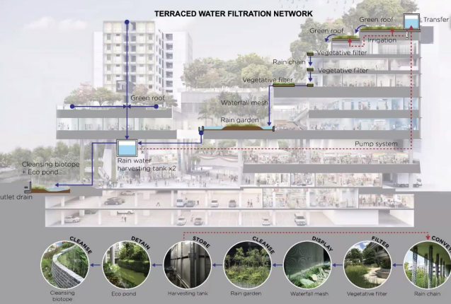 <p>Singapore’s first integrated “vertical village” development designed to meet the needs of an aging population by stacking healthcare, social, commercial, and residential facilities in a single 11-story complex. Terraced water filtration network</p><p>Designed by WOHA architects</p>