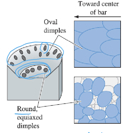 <p>These are characteristic of ductile failure and form through the nucleation, growth, and coalescence of micro-voids. Dimples near the center of the fracture surface tend to be more equiaxed due to the triaxial stress state, while dimples formed on the shear lip of the surface tend to be columnar due to greater shear deformation.</p>