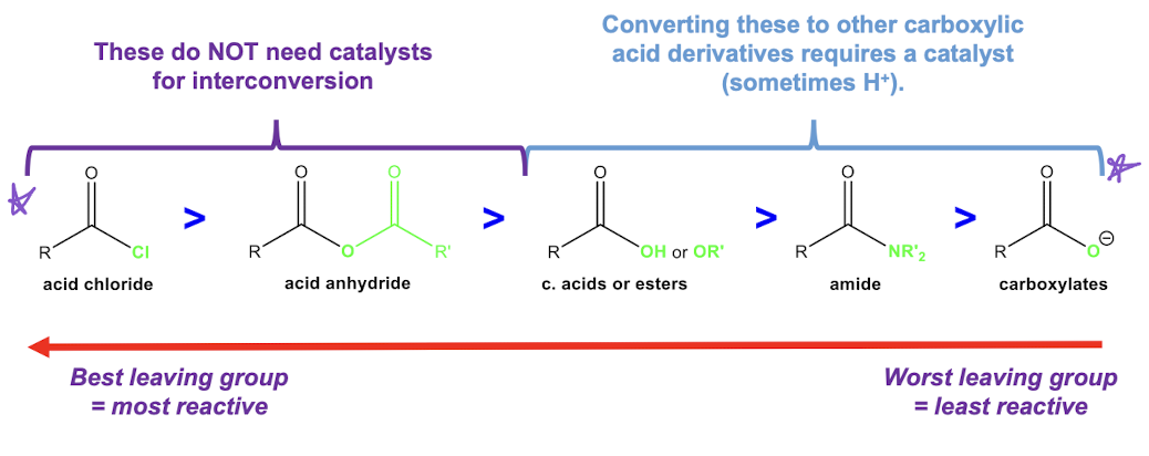 <p>acid chloride > acid anhydride > carboxylic acids/esters > amides > carboxylates</p>