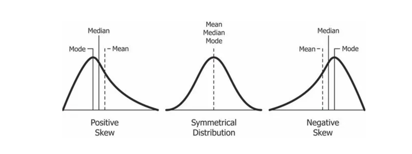 <p>positive  = tail right </p><p>negative = tail left </p>