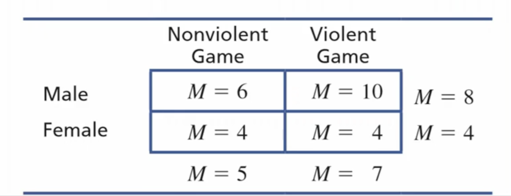 <p>What does <strong>interaction</strong> mean?</p><ul><li><p>give an example with aggression and violent video games in the table provided</p></li><li><p>Give a famous example</p></li></ul><p></p>