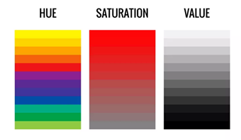<p>An analysis of colour can be multi-dimensional—covering not only the choice in colour, but also its appearance and effect. Within this visual technique, you can discuss features including:</p><ul><li><p>Hue: refers to the colour itself (e.g. red, green, blue etc.).</p></li><li><p>Saturation: refers to the intensity of the colour.</p></li><li><p>Value/contrast: describes the difference between light and dark.</p></li></ul><p></p><p>→ Firstly, the symbolic use of hues—red, white and blue—allows the author to pinpoint the intended audience, being Americans, forcing them to individually confront the dangers of consumerism within their own society. </p><ul><li><p>What's more, the author's varied use of value within the subject's red coat creates a sense of filth and grime which not only repulses, but, to a certain extent, frightens audiences from the idea of consumerism within the context of the holidays.</p></li></ul><p></p><p>Warm vs cool colours: reds/yellows vs. blues/greens</p>