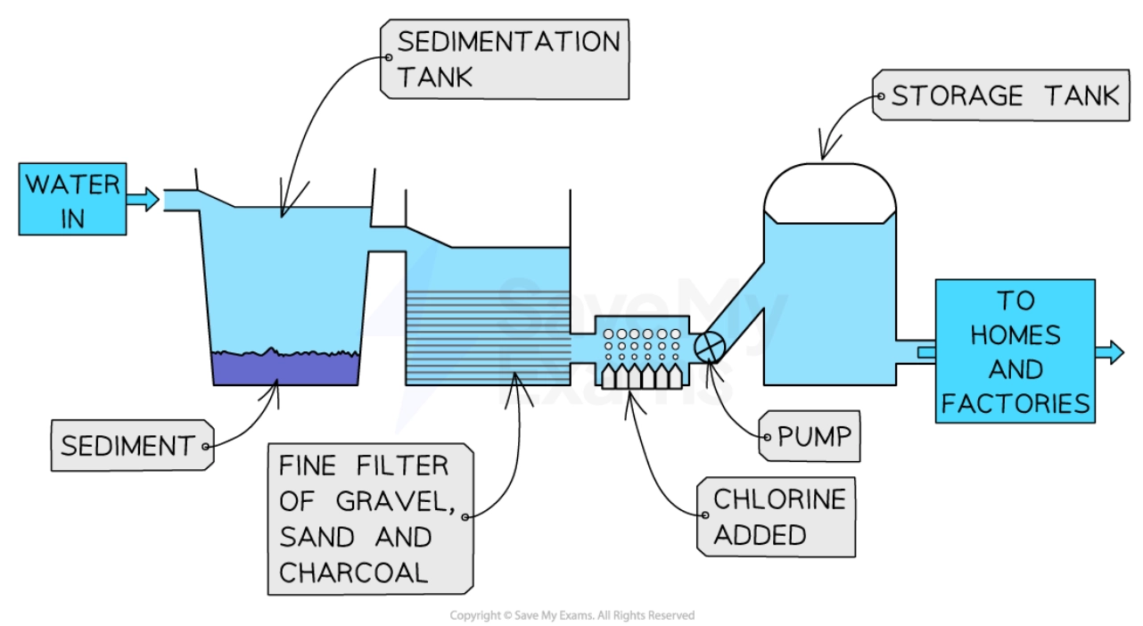 <ol><li><p>Sedimentation and filtration:</p><ul><li><p>Water pumped into sedimentation tanks</p></li><li><p>Mud, sand and other particles fall to bottom of tank due to gravity, forming a layer of sediment</p></li><li><p>Water then filtered through sand and gravel to remove smaller particles</p></li></ul></li><li><p>Filtration through carbon:</p><ul><li><p>Removes unpleasant tastes and odours</p></li></ul></li><li><p>Chlorination:</p><ul><li><p>Kills microbes (pathogens)</p></li></ul></li></ol><p></p>