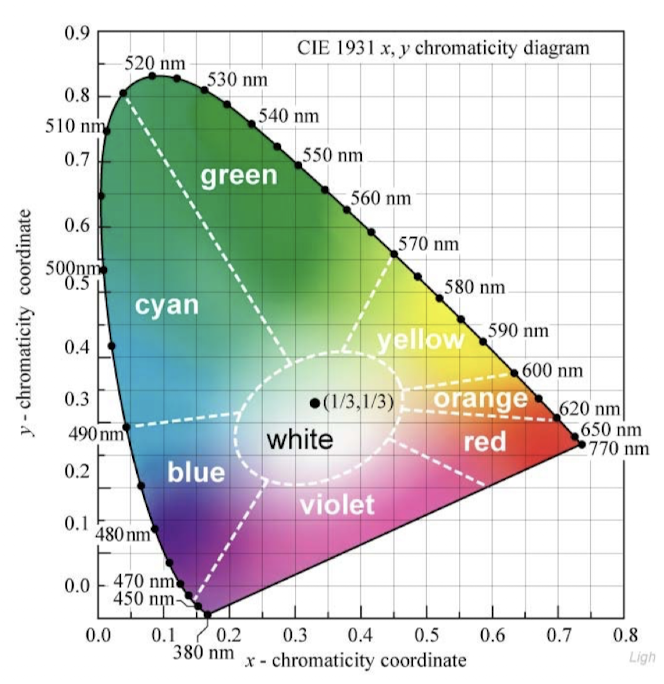 <p>Standardized color measurement system</p><p>Tri-stimulus CIE X(red)Y(green)Z(blue) color space</p><ul><li><p>Dominant wavelength - white light through the object coordinates to the edge</p></li><li><p>Distance from white light to the object’s coordinates is % purity</p></li></ul><p></p>