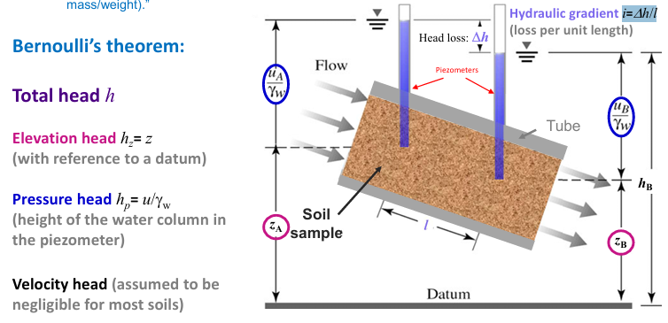<ul><li><p>water flows from zones of high mechanical energy to zones of low mechanical energy (per unit mass/weight)</p></li></ul><p></p><p>Bernoulli’s theorem:</p><p>Total head h</p><p>Elevation head h<sub>z </sub>= z (with reference to datum)</p><p>Pressure head = h<sub>p</sub> = u/<span style="background-color: transparent;">𝝲</span><sub>w</sub> (height of column in piezometer)</p><p>Velocity head (negligible for soils)</p>