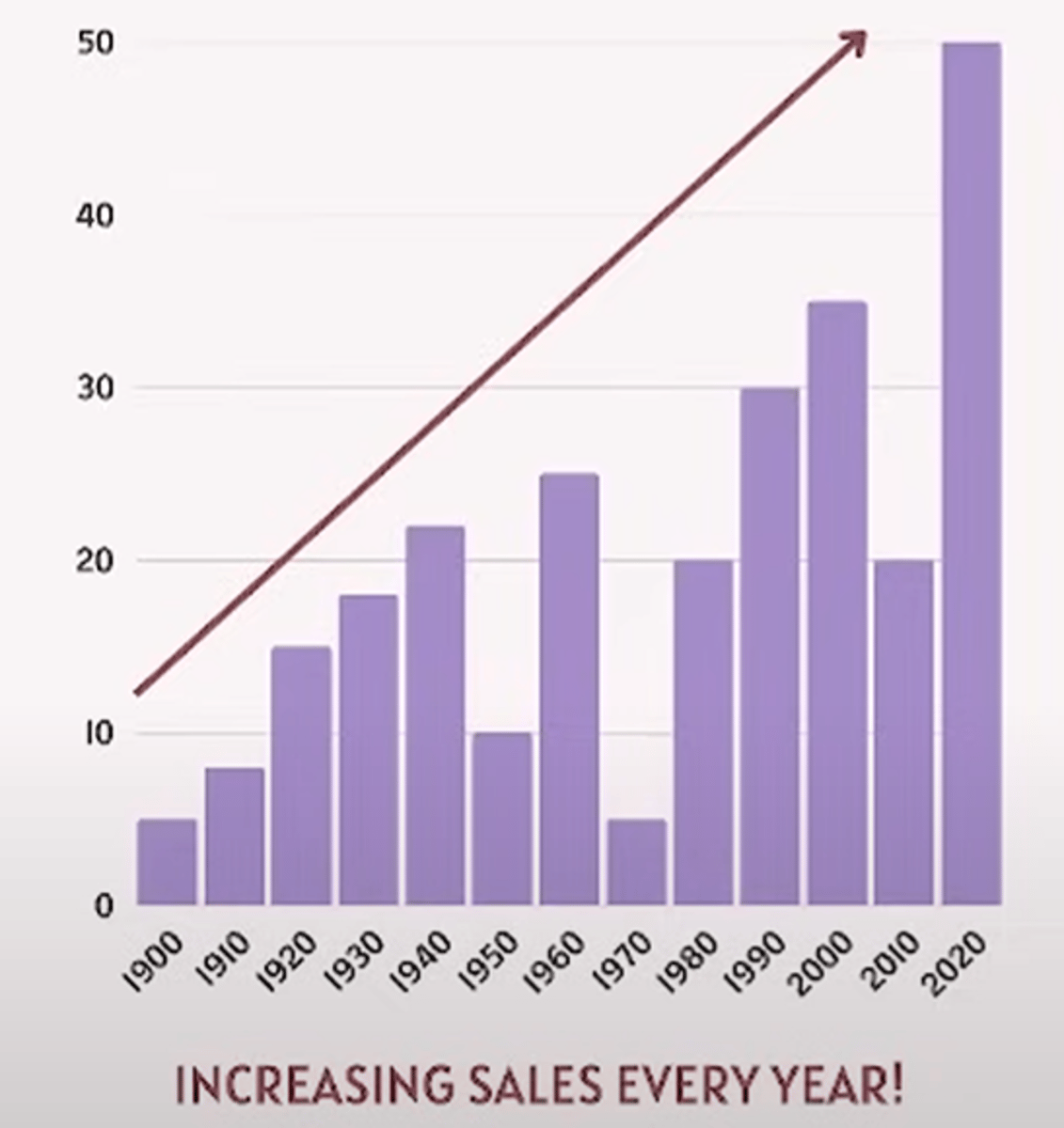 <p>The scale of a graph can be manipulated to exaggerate or downplay certain data trends.</p>