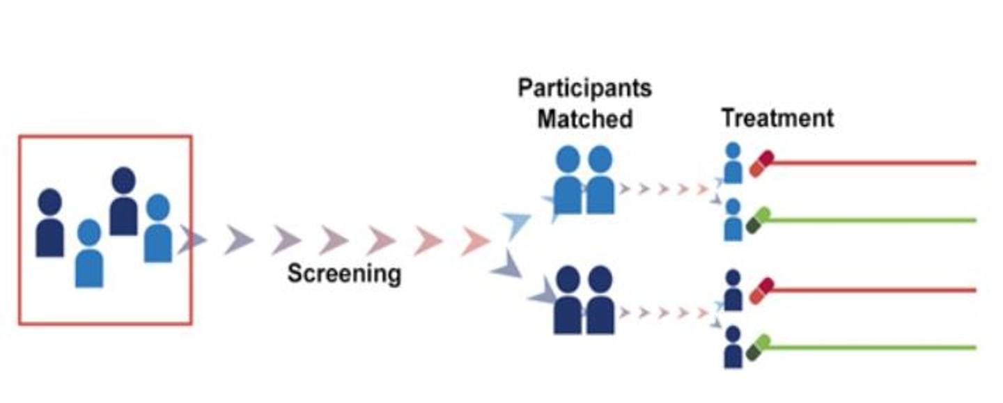 <p>- matched based on key variables, or shared characteristics, relevant to the topic of the study.</p>