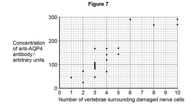 <p>Scientists measured the concentration of anti-AQP4 antibody in the blood of people with NMO.</p><p>The spinal cord is surrounded by small bones called vertebrae. For each person, the scientists also determined the number of vertebrae surrounding damaged nerve cells.</p><p>Their results are shown in<strong> Figure 7</strong></p><p>A scientist suggested that the concentration of anti-AQP4 antibody in a person’s blood could be used to predict the number of vertebrae surrounding damaged nerve cells they are likely to have.</p><p>Use <strong>Figure 7</strong> to suggest reasons why this suggestion might not be valid (3) </p>