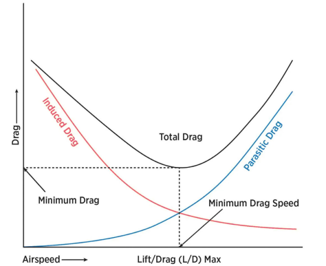 <ul><li><p><strong>Total Drag</strong> = <strong>Induced Drag + Parasite Drag</strong>.</p></li><li><p>The <strong>Total Drag curve</strong> has a <strong>minimum point</strong>.</p></li><li><p>This minimum occurs at <strong>L/Dmax (Maximum Lift-to-Drag Ratio)</strong> speed.</p></li></ul><p></p>