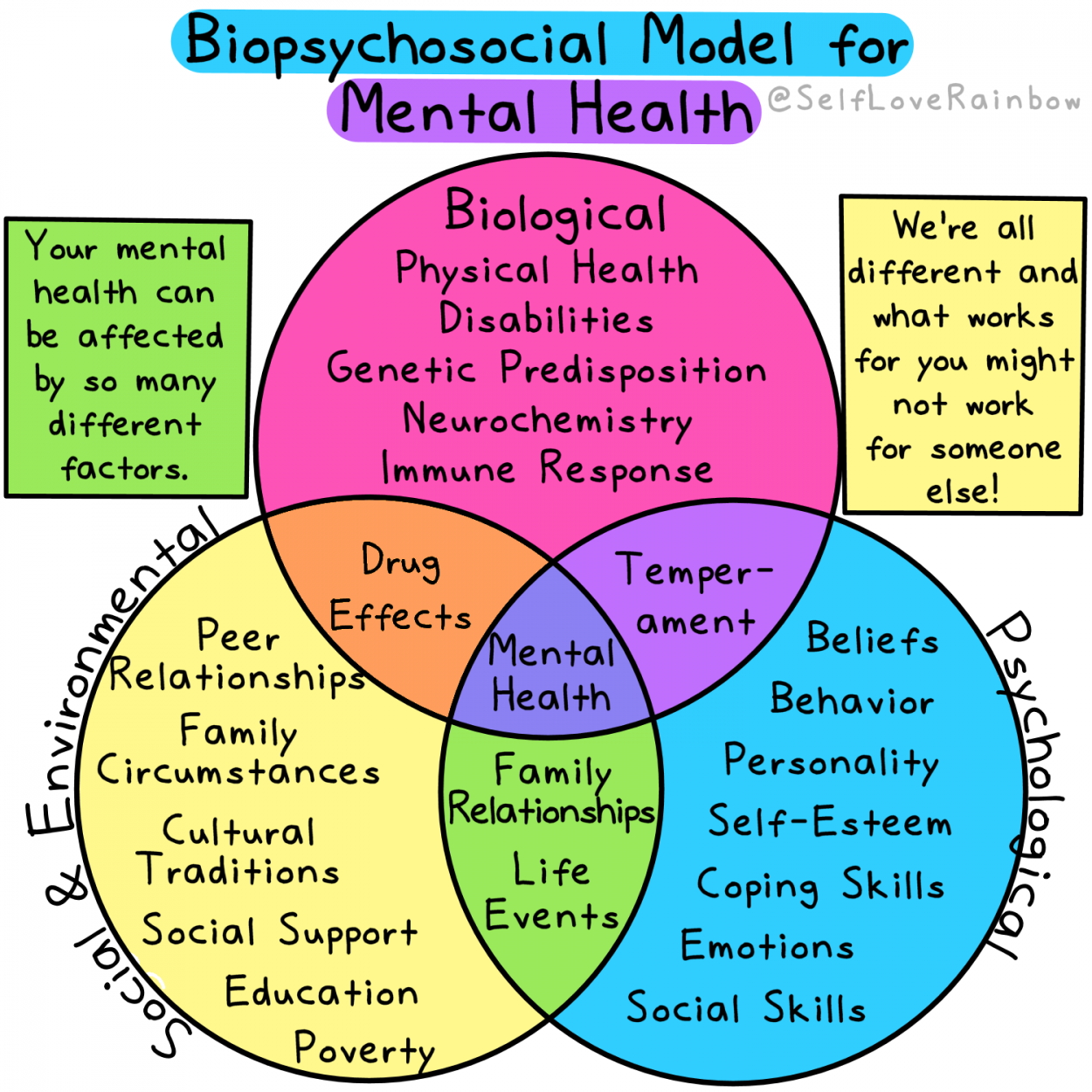 <p>psychological disorders result from a complex interaction of biological, psychological, and sociocultural factors</p><ul><li><p>emphasizes the comprehensive and interconnected nature of influences on mental health</p></li></ul><p></p>