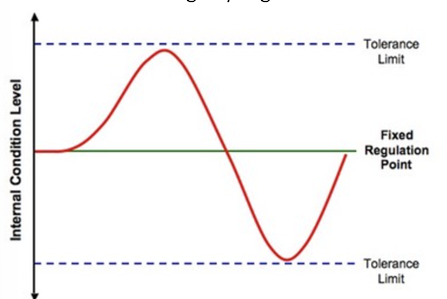 <p>The upper and lower values of an abiotic factor beyond which an organism cannot survive </p><p>EG Temperature, pH, salinity </p>