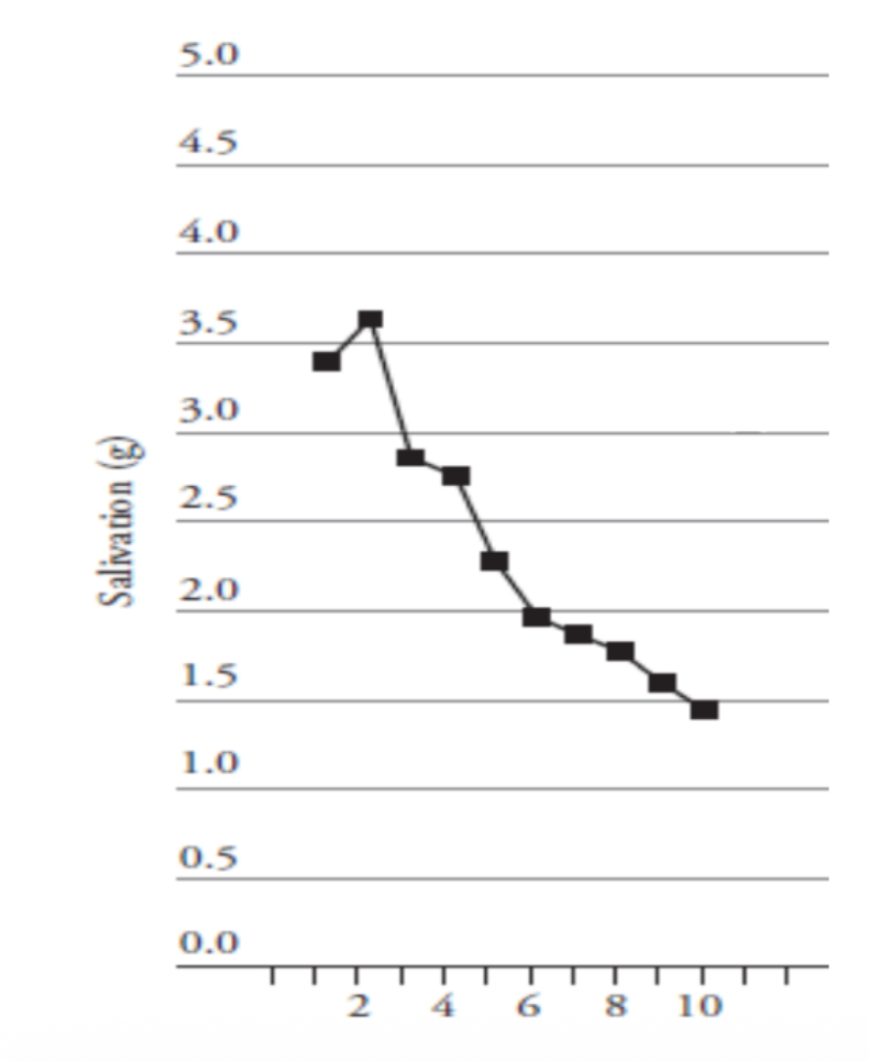 <ul><li><p><strong><mark data-color="purple" style="background-color: purple; color: inherit;">The hedonic value decreased as well.</mark></strong></p></li></ul><p></p>