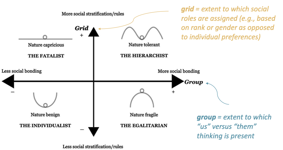 <p>Individualist (low grid, low group) — nature benign; Egalitarian (low grid, high group) — nature fragile; Hierarchist (high grid, high group) — nature tolerant but vulnerable if mismanaged; Fatalist (high grid, low group) — nature capricious, nothing can be done</p>