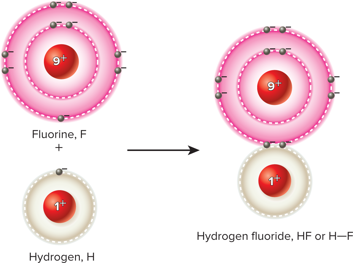 <p>in which atoms share a pair of electrons, can occur between atoms whose outer shells are not full. </p>