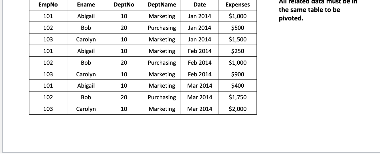 <p><span style="background-color: transparent;">Must be stored in a structure, rows and columns format (a flat file or database table)&nbsp;</span></p><p><span style="background-color: transparent;"><strong>Pivot tables: </strong>a table of statistics that summarizes the data of a more extensive table (databases, spreadsheets etc). This summary might include sums, averages, or other statistics which the pivot table groups together in a meaningful way.”</span></p><ul><li><p><span style="background-color: transparent;">Uses a flat file structure&nbsp;</span></p></li><li><p><span style="background-color: transparent;">All related data must be in the same table to be pivoted</span></p></li></ul><p></p>