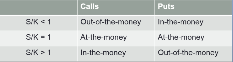 <p>In the money: exercise would generate positive cash flow</p><p>At the money: exercise price equals asset price</p><p>Out of the money: exercise would generate negative cash flow </p>