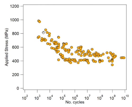 <p>Lower plateau at high no. of cycles</p>