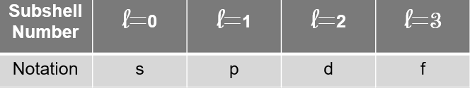 <p>l=0 is s, l=1 is p , l=2 is d, l=3 is f</p>