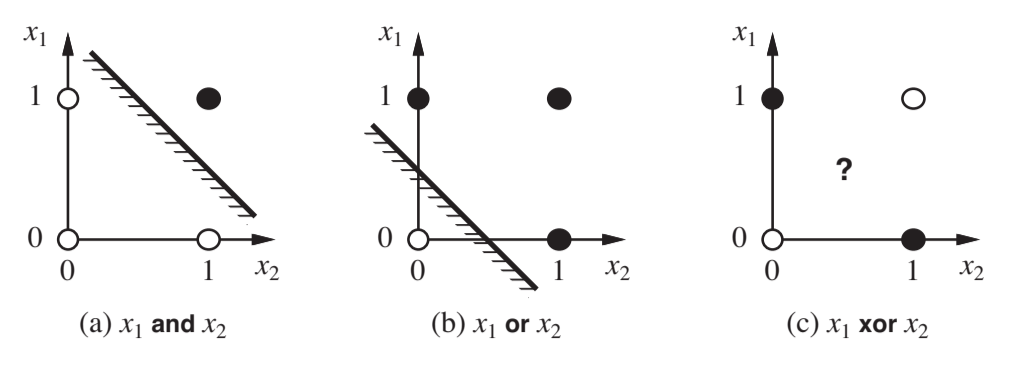 <ul><li><p>A Perceptron uses a single linear decision boundary</p></li><li><p>For XOR, the positive and negative examples can’t be separated by one straight line</p></li><li><p>Therefore, XOR is not linearly separable so a single perceptron can’t correctly classify XOR</p></li></ul><p></p>