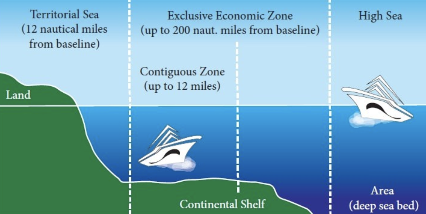 <p>A sea zone prescribed by the United Nations Convention on the Law of the Sea, extending 200 nautical miles from the baseline of a coastal state, within which the state has special rights regarding the exploration and use of marine resources, including energy production from water and wind.</p>