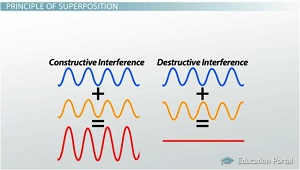 <p>waves cancel out each because they destroy each other</p><ul><li><p>ex. noise cancelling headphones</p></li><li><p>waves in opposite direction</p></li></ul><p></p>
