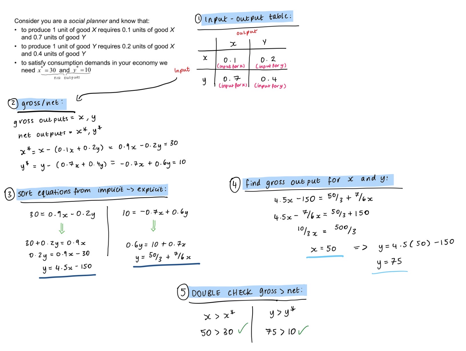 <ol><li><p><strong>Put information into a table </strong>-<strong> </strong>columns<strong><em> </em></strong>= output being produced (used when given <strong>information)</strong></p></li><li><p><strong>Write expressions which relate gross &amp; net outputs &amp; expand</strong> - rows = input used (used for simultaneous equations), e.g. x* = x - (x inputs that form x &amp; y added up)</p></li></ol><ul><li><p>Gross output = (x,y) = total amount produced</p></li><li><p>Net output (x*, y*) = gross output - inputs</p></li></ul><ol start="3"><li><p><strong>Implicit > explicit</strong> - change it so y is on LHS</p></li><li><p><strong>Find gross outputs (x,y)</strong> - find x value, then input into original equations to find y </p></li><li><p><strong>DOUBLE CHECK</strong> - gross outputs > net outputs (x > x* or y > y*)</p></li></ol><p></p>