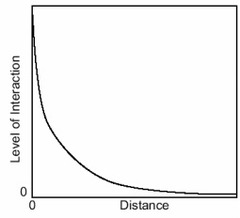 <p>contact diminishing with increasing distance and eventually disappear.</p>