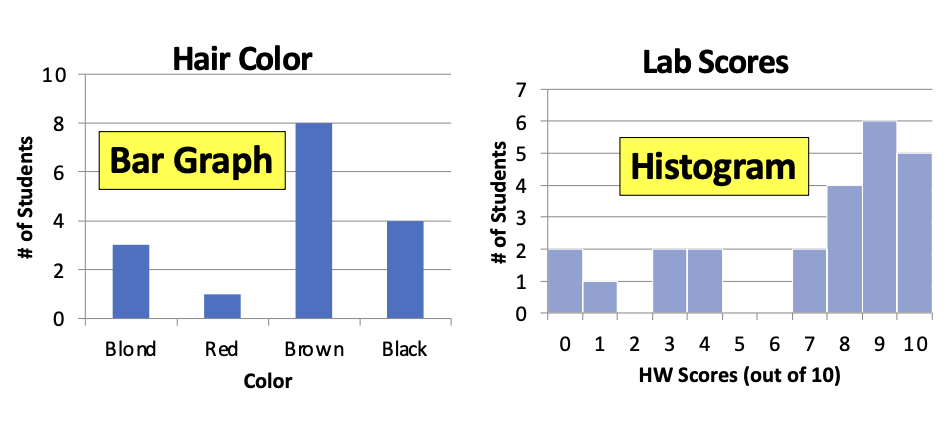<ul><li><p>bar graph = categorical (gaps)</p></li><li><p>histogram = numerical (no gaps) → use line graph for time</p></li></ul><p></p>