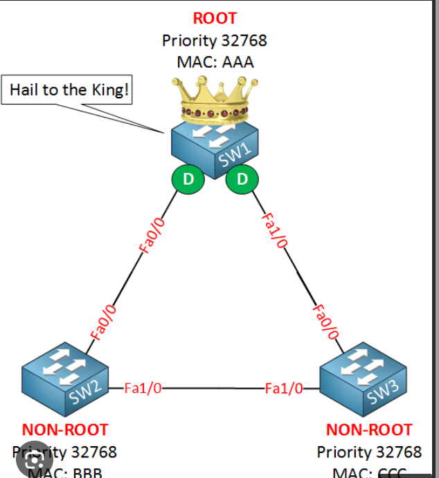 <p>A root bridge is the central reference switch in a local area network running the Spanning Tree Protocol (STP) that acts as the focal point for all path calculations and loop prevention.</p>