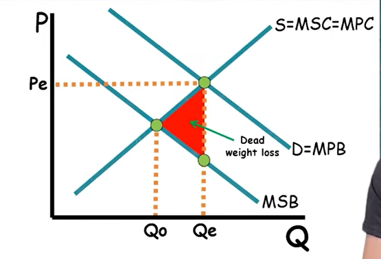 <p>produce at MPB = MSC → equilibrium pe qe</p><p>Production occurs at equilbrium</p><p>MPB is below Demand</p>