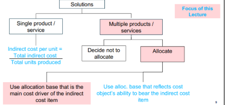 <p>divide total MOH/by total quantity of product</p><p>if there are multiple lines/products you can choose an allocation base that reflects the main cost driver of the cost item or choose an allocation base that reflects the objects ability to bear the indirect cost or just not allocate at all</p><p></p>