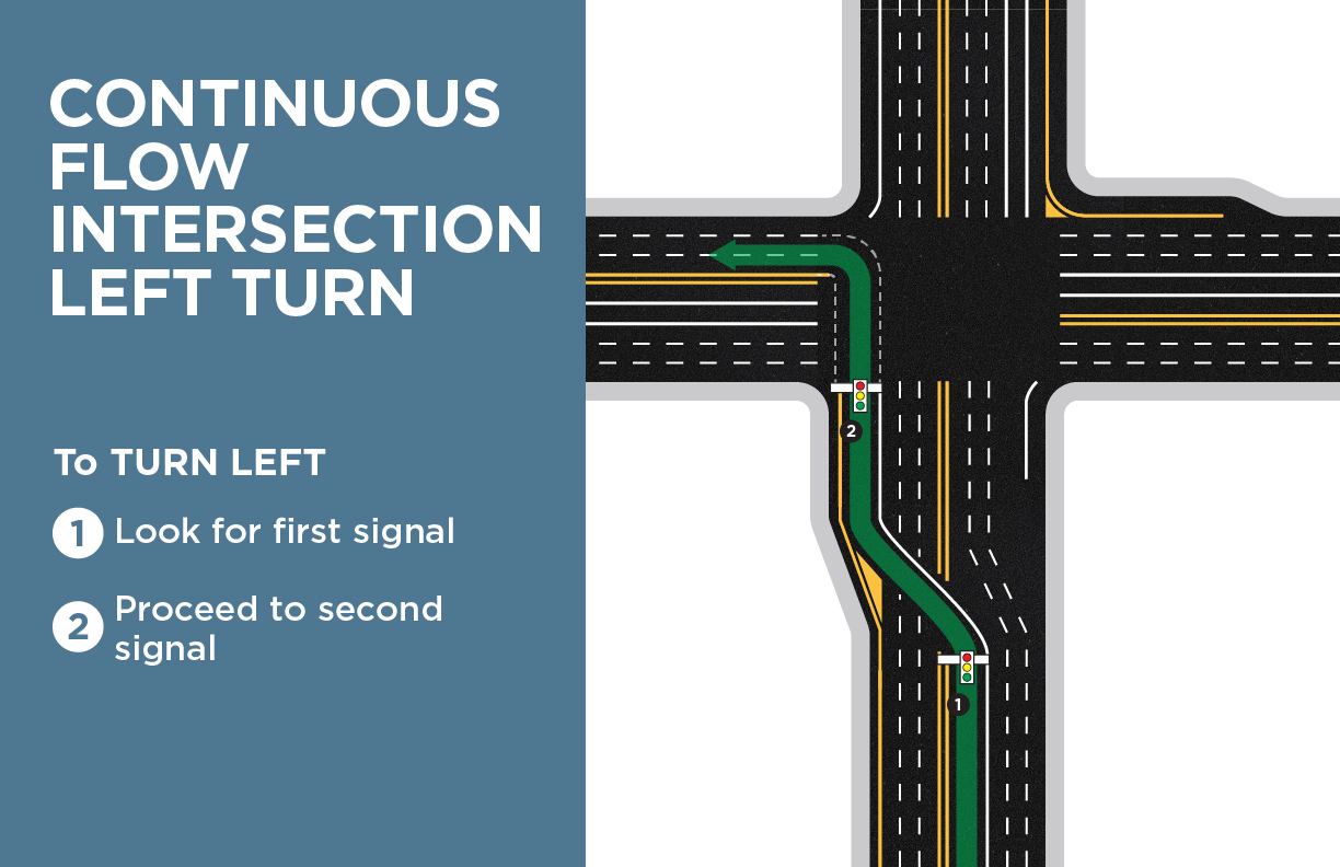 <p>Continuous Flow intersection (Left Turn) </p>