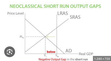 <p><span>The classical view is that </span><strong>real national output</strong><span> will </span><strong>return </strong><span>to the </span><strong>potential</strong><span> level in the </span><strong>long-run</strong><span> at a </span><strong>lower price level</strong><span>.</span></p>