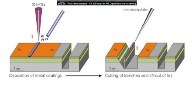 <p>what do focused ion beam techniques (FIB) use in the beam</p>