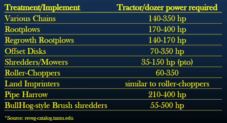 <p>Treatment/Implement Tractor/dozer power required</p><ul><li><p>Various Chains 140-350 hp</p></li><li><p>Rootplows 170-400 hp</p></li><li><p>Regrowth Rootplows 140-170 hp</p></li><li><p>Offset Disks 70-350 hp</p></li><li><p>Shredders/Mowers 35-150 hp (pto)</p></li><li><p>Roller-Choppers 60-350</p></li><li><p>Land Imprinters similar to roller-choppers</p></li><li><p>Pipe Harrow 210-400 hp</p></li><li><p>BullHog-style Brush shredders 55-500 hp</p></li></ul><p></p>