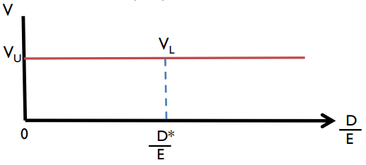 <p>Capital structure irrelevant</p>