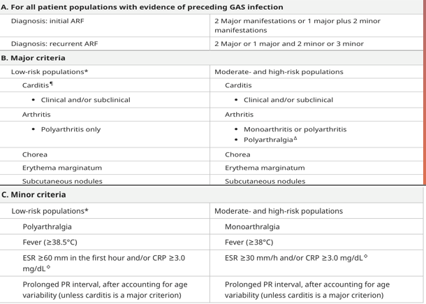 <ul><li><p>to determine rheumatic fever </p></li><li><p>we used revised jones criteria </p></li></ul><p>JONES= joint pain, oh heart (carditis), nodules, erythema marginatum, sydham chorea </p>