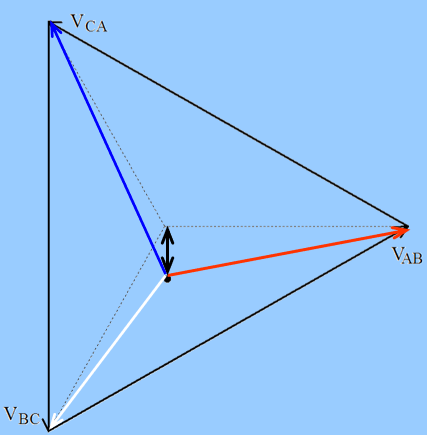 <p>Star point shifts due to poor connection, no longer at zero/earth potential, meaning supply voltages + 120 degree displacement unaffected but star load phase voltages + displacement likely unequal.</p>