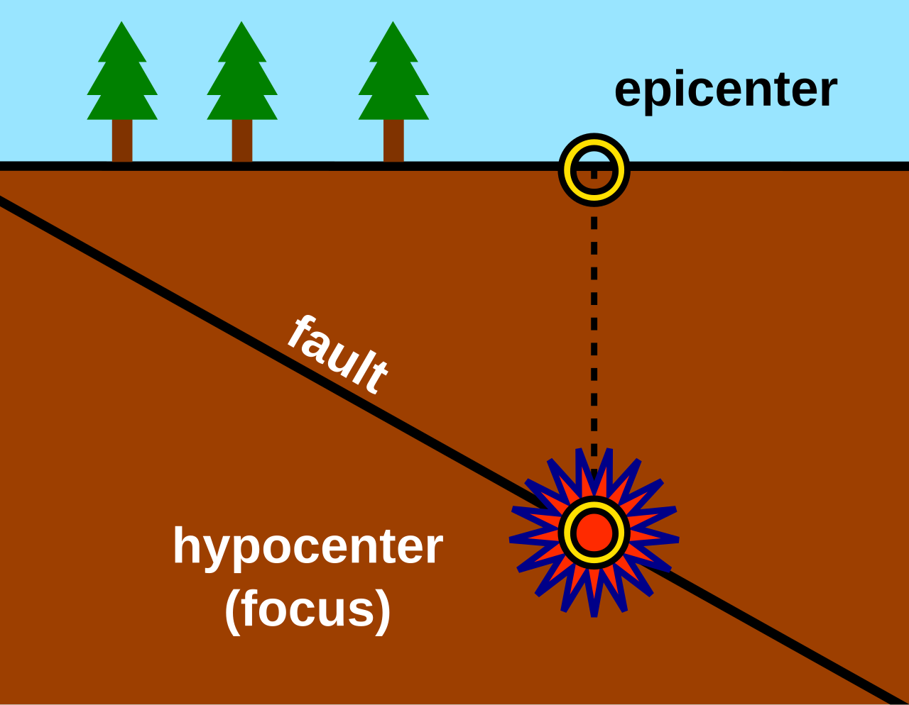<p>The point on Earth's surface directly above the subterranean origin of a seismic event.</p>
