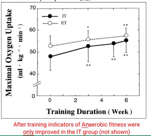 <p>The effect moderate-intensity endurance training (ET) - more change in mitochondria and type 1 fibers, interval group:</p><p>• 5 days per wk for 6wk</p><p>• @ 70% of VO2max ,</p><p>• 60 min per day,</p><p>• Cycle ergometry</p><p>After the ET training, Aerobic fitness i.e. VO2max increased by ~5 ml/kg/min The effect of high-intensity intermittent training (IT) - more change in pain tolerance, enzymes and glycogen, interval group:</p><p>• 5 days per wk for 6 wk.</p><p>• @ 170% of VO2max</p><p>• seven to eight sets of 20-s exercise with a 10-s rest</p><p>• Cycle ergometry </p><p>After the IT training, Aerobic fitness i.e. VO2max increased by ~7 ml/kg/min</p>