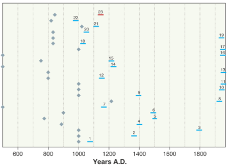 <p>Ice cores, tree rings, oxygen-18 ratio, coral cores, lake sediments, glacial/geological evidence, borehole temperature history, historical documents</p>
