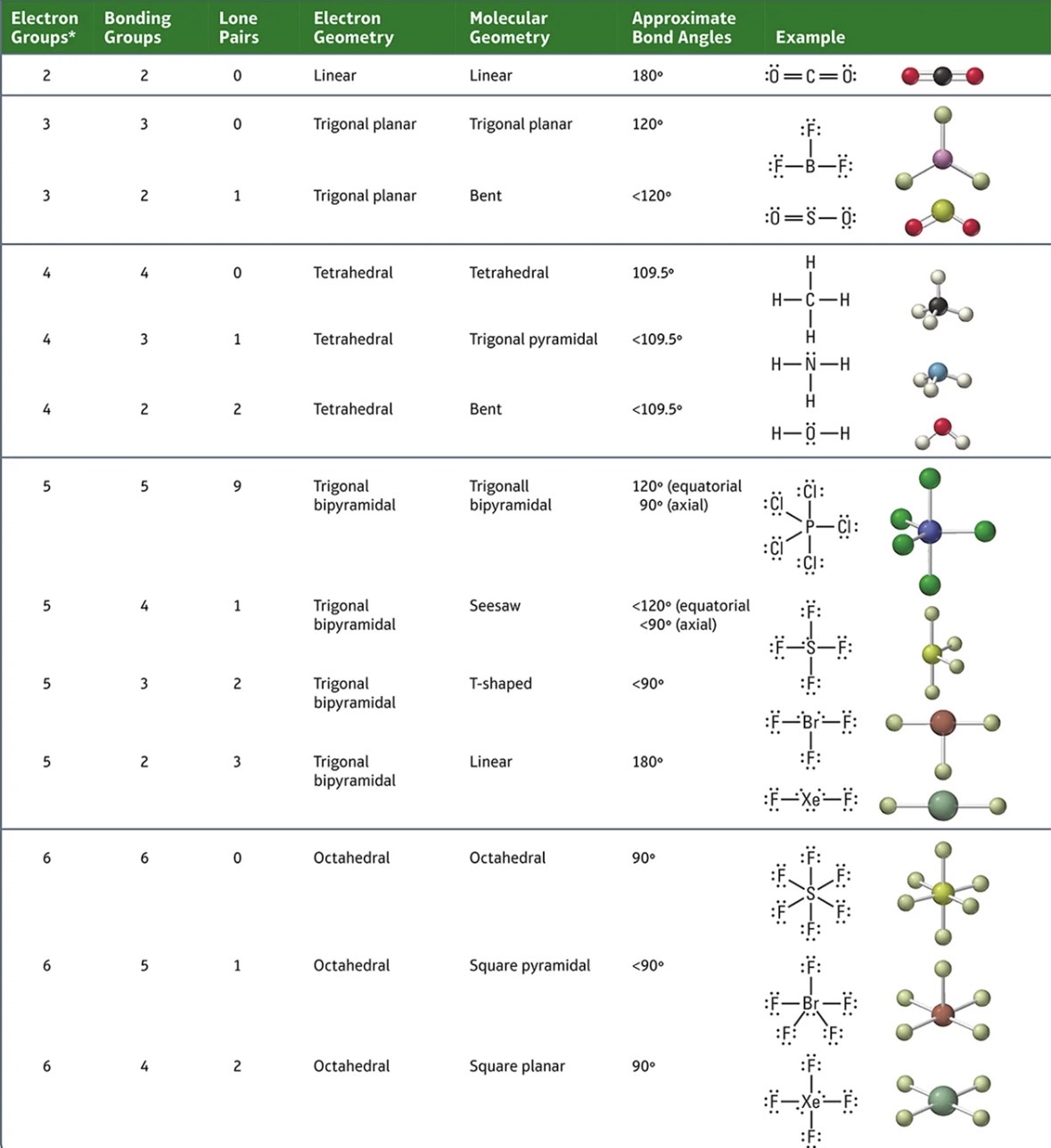 <p>This is used to predict the molecular geometry of elements.</p><p>Electron geometry is mainly the same but molecular geometry changes </p>