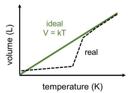 <p>Real Gases: Cooling</p>