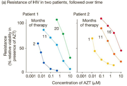 <p>What do the graphs suggest with regard to resistance of HIV?</p>