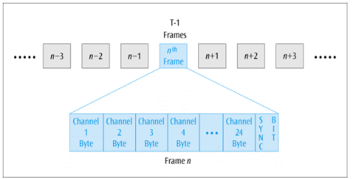 <ul><li><p>A type of Synchronous time division multiplexing</p></li><li><p>This multiplexor stream is a continuous series of frames</p></li><li><p>It combines 24 separate voice or data lines into a single high-speed connection. It works by rapidly taking strictly timed turns collecting data from each line, merging them into one continuous 1.544 Mbps stream. Telecommunications companies and businesses used this system to efficiently transmit dozens of simultaneous phone calls or data streams through a single cable.</p></li></ul><p></p>