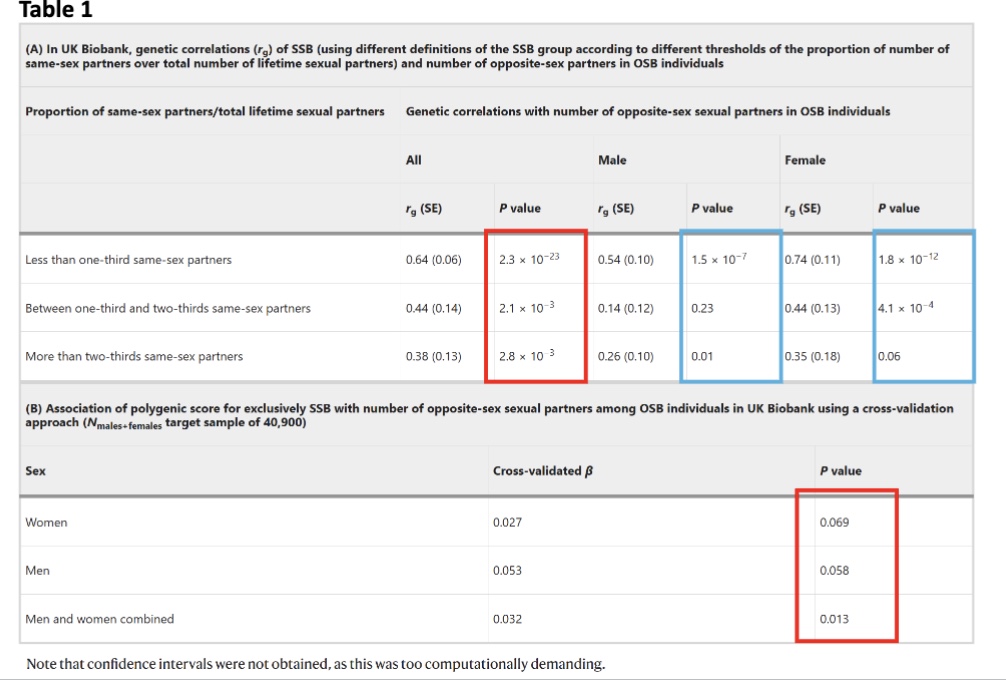 <ul><li><p class="Paragraph SCXW121048814 BCX0" style="text-align: left;"><span style="line-height: 14px;">Even when researchers used stricter definitions, they still found a positive genetic correlation with having more opposite-sex partners </span></p></li></ul><ul><li><p class="Paragraph SCXW121048814 BCX0" style="text-align: left;"><span style="line-height: 14px;">Genetic link is stronger in women compared to men </span></p></li></ul><ul><li><p class="Paragraph SCXW121048814 BCX0" style="text-align: left;"><span style="line-height: 14px;">Genes associated with having a higher proportion of same-sex partners were also those most strongly linked to having more opposite-sex partners in heterosexuals </span></p></li></ul><p></p>