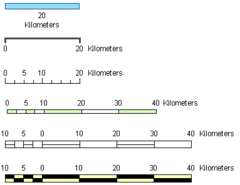 <p>uses straight line, like a number line or ruler</p>