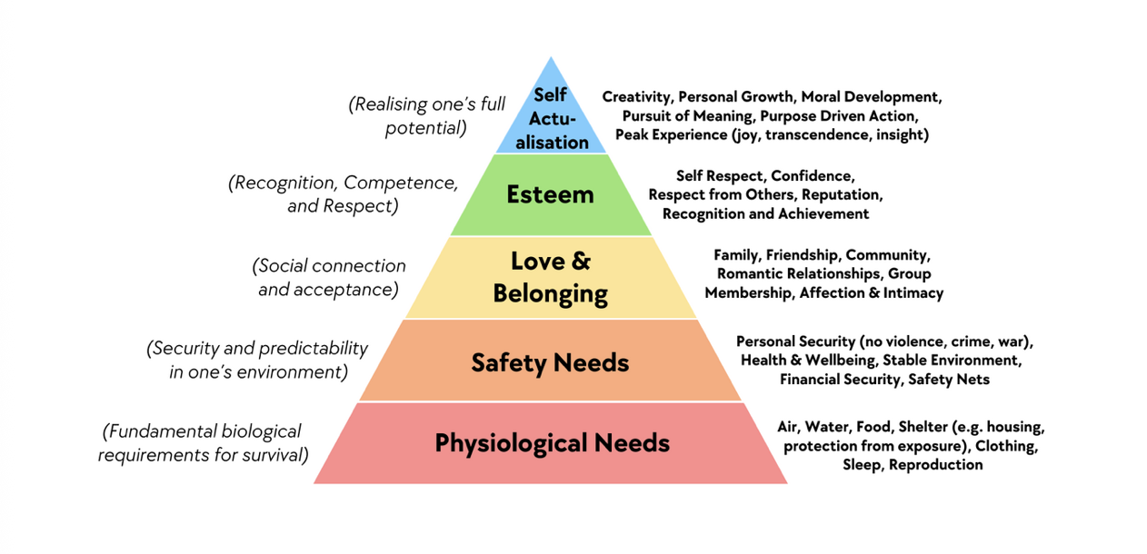 <p>Building on the concepts of freewill and idiographic, Maslow developed his Hierarchy of needs to portray how people have an <strong>innate</strong> (inborn) tendency towards growth and the fulfilment of their potential, they have a desire to become everything that they are capable of<strong>(self-actualisation).</strong> The freewill aspect relates to being active agents in achieving SE. The idiographic side relates to the idea that every person is uniquely individual, and that their progress and development is based on their own unique circumstances and choices.</p><p class="wp-block-paragraph">Maslow described the human condition as ‘wanting’. What he means here is that we are always seeking and desiring something, so are actions and behaviour are motivated by certain needs. Maslow categorised these needs into a hierarchy which you can see below:</p>